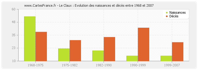 Le Claux : Evolution des naissances et décès entre 1968 et 2007